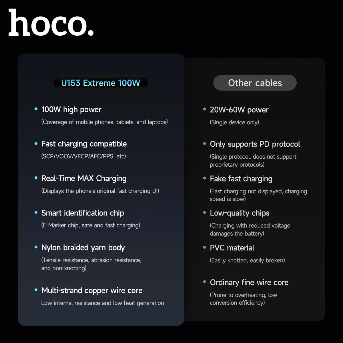 HOCO U153 100W USB-C to USB-C Fast Charging Cable with E-Marker Chip